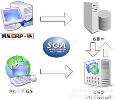 【網絡下單系統(優化你的ERP)】價格,廠家,圖片,管理軟件,廣州合薪信息科技-